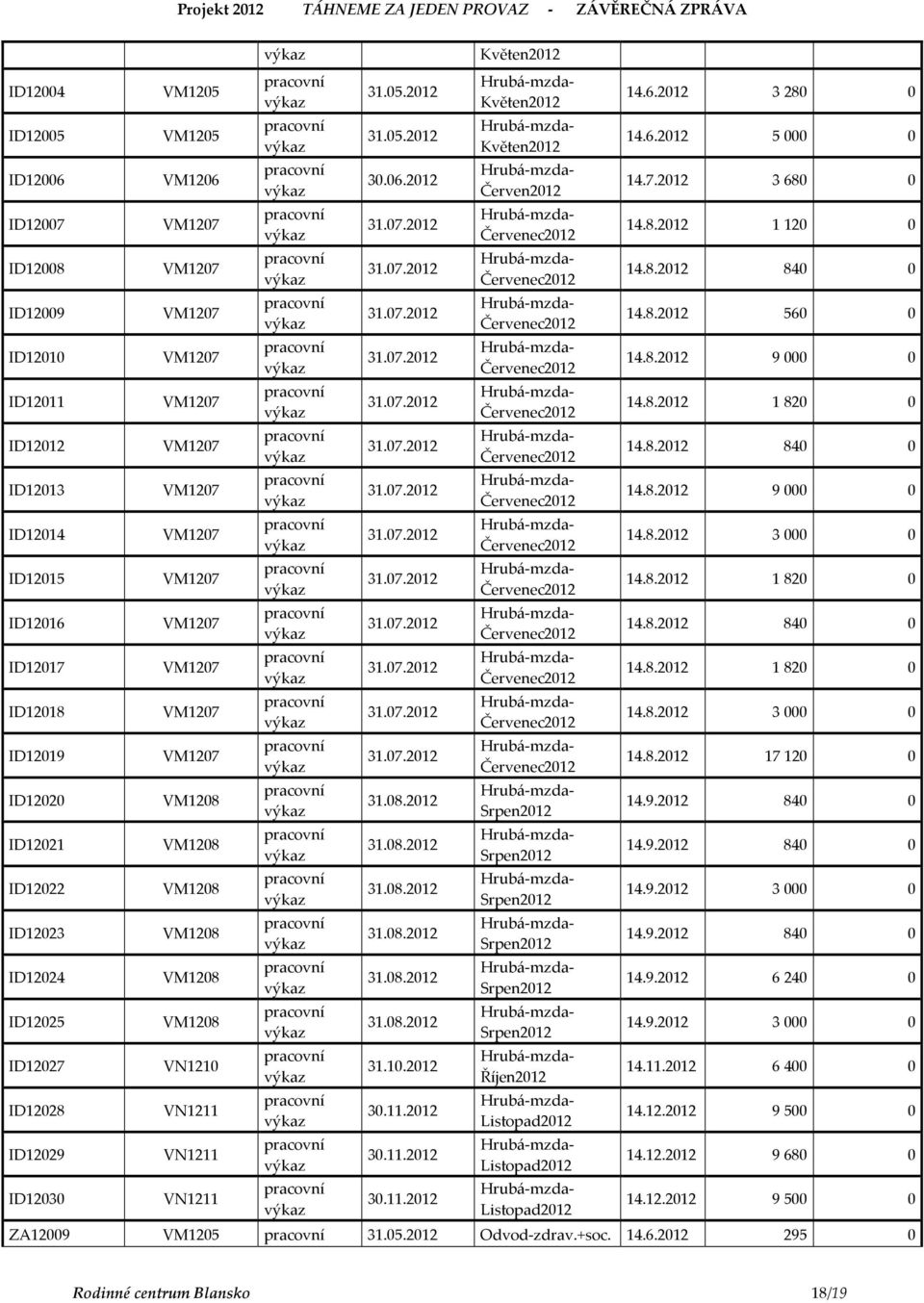 VN1211 VN1211 31.05.2012 31.05.2012 30.06.2012 31.08.2012 31.08.2012 31.08.2012 31.08.2012 31.08.2012 31.08.2012 31.10.2012 30.11.2012 30.11.2012 30.11.2012 Květen2012 Květen2012 Květen2012 Červen2012 Srpen2012 Srpen2012 Srpen2012 Srpen2012 Srpen2012 Srpen2012 Říjen2012 Listopad2012 Listopad2012 Listopad2012 14.