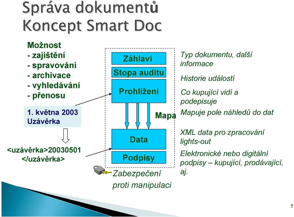 Zabezpečení proti manipulaci Typ dokumentu, další informace Historie událostí Co kupující vidí a podepisuje