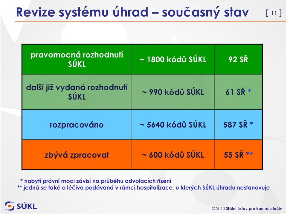 * zbývá zpracovat ~ 600 kódů SÚKL 55 SŘ ** * nabytí právní moci závisí na průběhu odvolacích