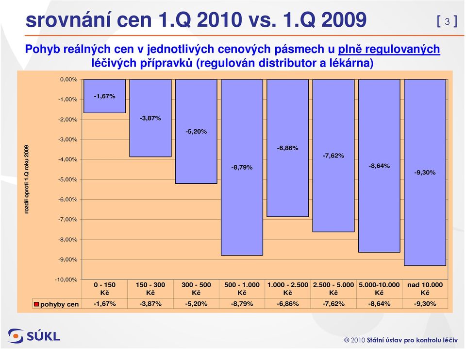 Q 2009 [ 3 ] Pohyb reálných cen v jednotlivých cenových pásmech u plně regulovaných léčivých přípravků (regulován