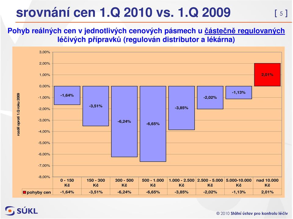 Q 2009 [ 5 ] Pohyb reálných cen v jednotlivých cenových pásmech u částečně regulovaných léčivých přípravků (regulován