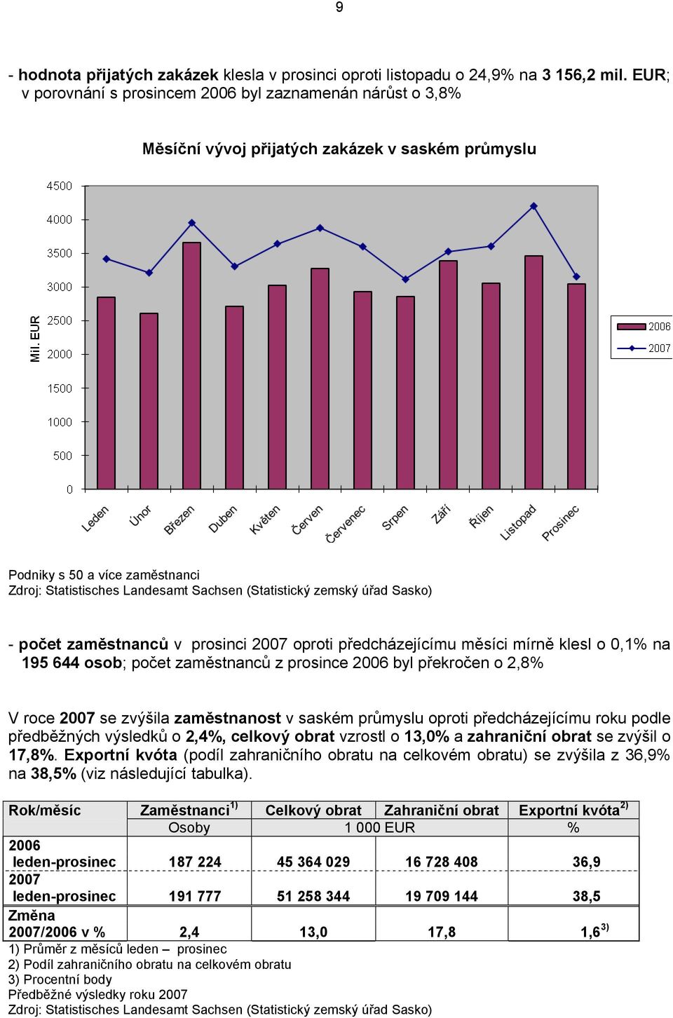 předcházejícímu měsíci mírně klesl o 0,1% na 195 644 osob; počet zaměstnanců z prosince 2006 byl překročen o 2,8% V roce 2007 se zvýšila zaměstnanost v saském průmyslu oproti předcházejícímu roku