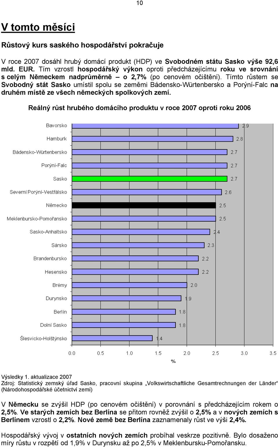 Tímto růstem se Svobodný stát Sasko umístil spolu se zeměmi Bádensko-Würtenbersko a Porýní-Falc na druhém místě ze všech německých spolkových zemí.