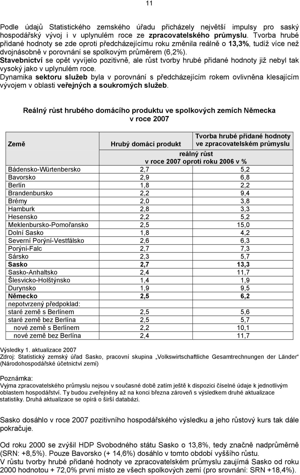 Stavebnictví se opět vyvíjelo pozitivně, ale růst tvorby hrubé přidané hodnoty již nebyl tak vysoký jako v uplynulém roce.