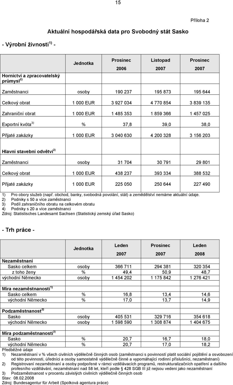 630 4 200 328 3 156 203 Hlavní stavební odvětví 2) Zaměstnanci osoby 31 704 30 791 29 801 Celkový obrat 1 000 EUR 438 237 393 334 388 532 Přijaté zakázky 1 000 EUR 225 050 250 644 227 490 1) Pro