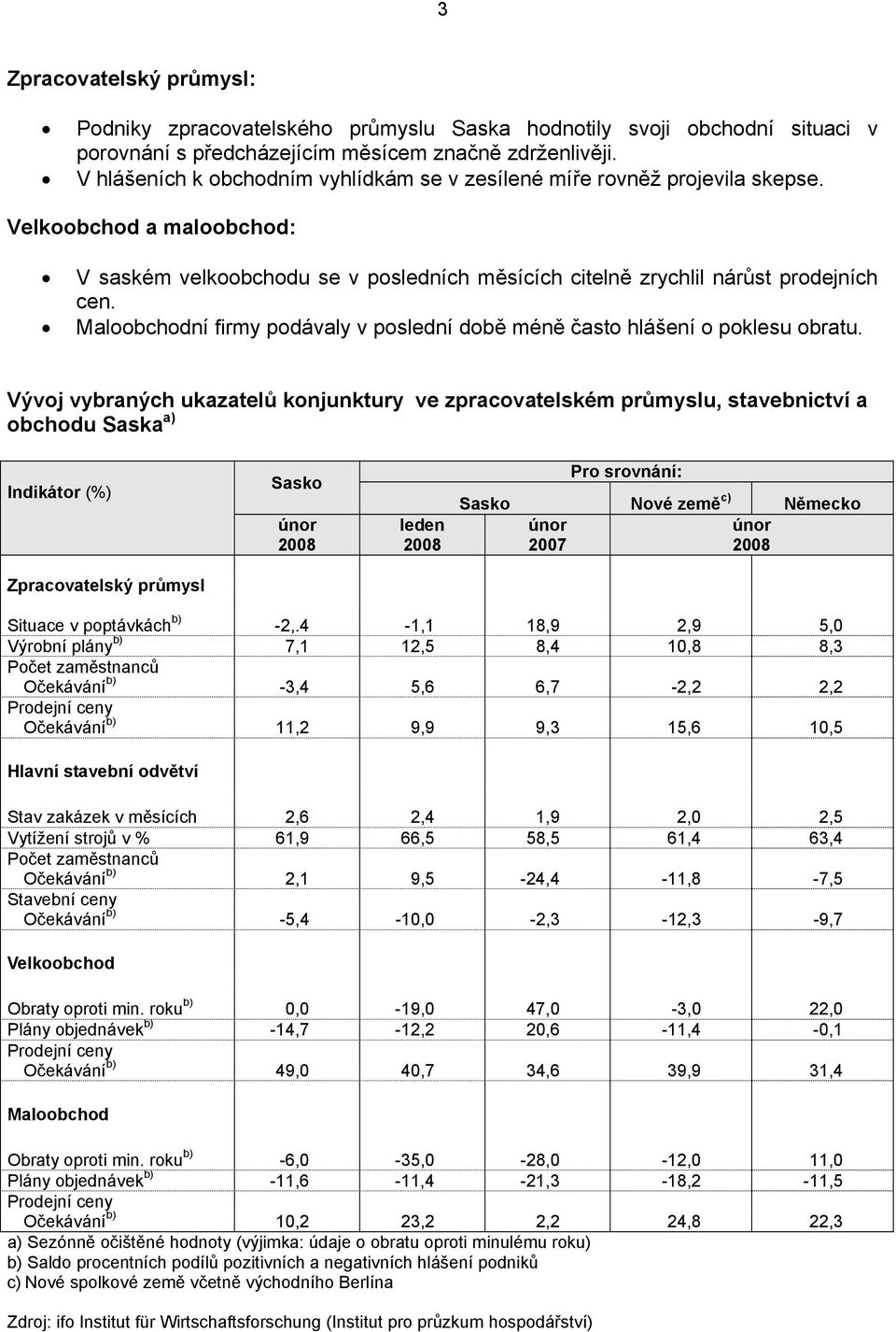 Maloobchodní firmy podávaly v poslední době méně často hlášení o poklesu obratu.