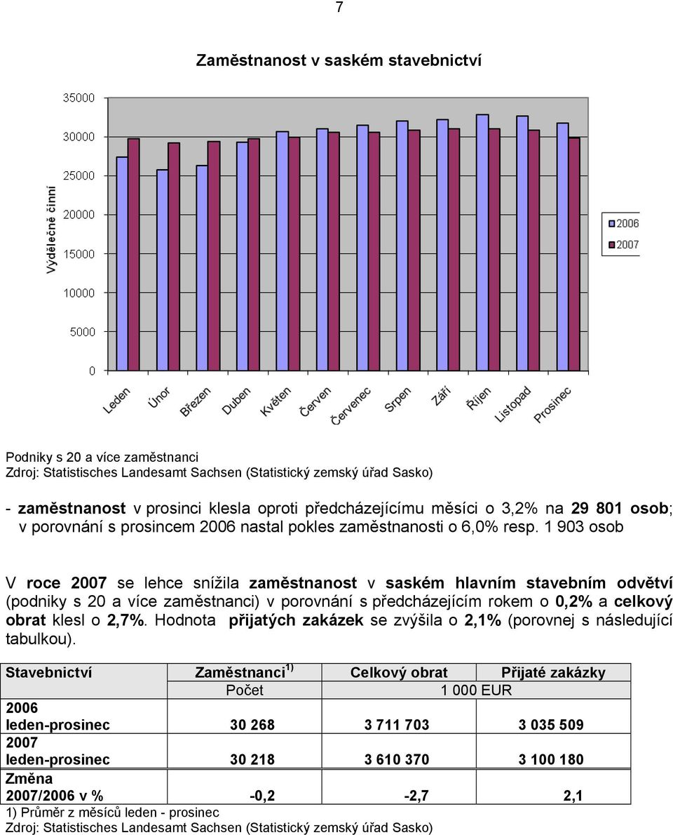 1 903 osob V roce 2007 se lehce snížila zaměstnanost v saském hlavním stavebním odvětví (podniky s 20 a více zaměstnanci) v porovnání s předcházejícím rokem o 0,2% a celkový obrat