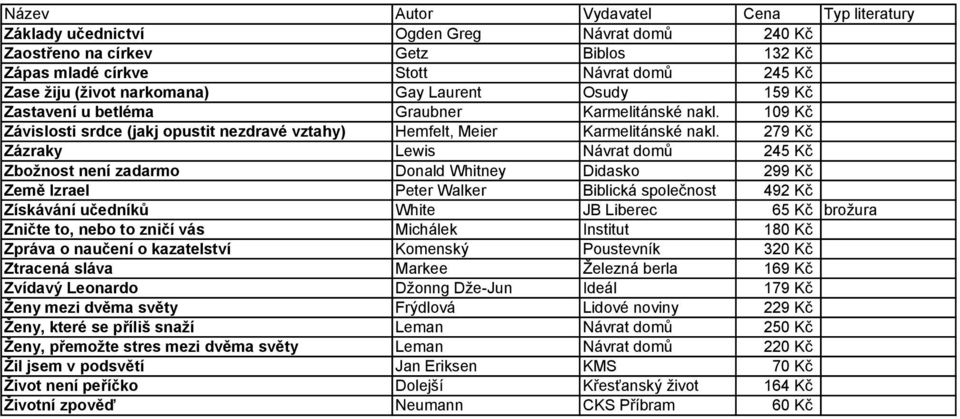 279 Kč Zázraky Lewis Návrat domů 245 Kč Zbožnost není zadarmo Donald Whitney Didasko 299 Kč Země Izrael Peter Walker Biblická společnost 492 Kč Získávání učedníků White JB Liberec 65 Kč brožura