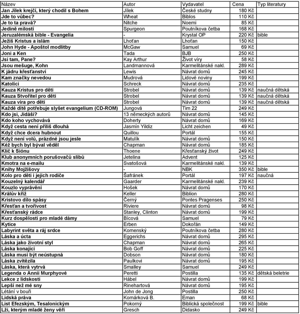 McGaw Samuel 69 Kč Joni a Ken Tada BJB 250 Kč Jsi tam, Pane? Kay Arthur Život víry 58 Kč Jsou mešuge, Kohn Landmannová Karmelitánské nakl.