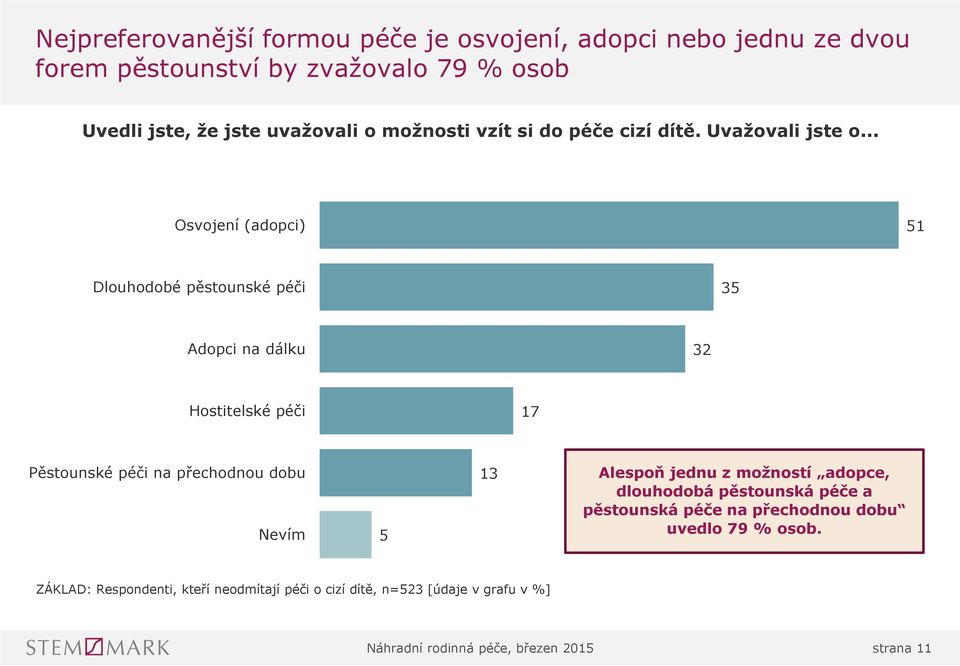 .. Osvojení (adopci) 51 Dlouhodobé pěstounské péči 35 Adopci na dálku 32 Hostitelské péči 17 Pěstounské péči na přechodnou dobu Nevím 5 13 Alespoň jednu z možností adopce, dlouhodobá