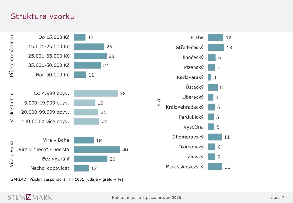 19 21 22 38 Kraj Ústecký Liberecký Královehradecký Pardubický Vysočina 8 4 6 5 5 Víra v Boha Víra v Boha Víra v "něco" - něcista Bez vyznání Nechci odpovídat 13 18 29 40 Jihomoravský Olomoucký