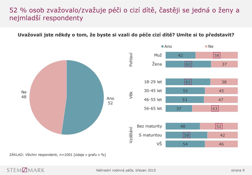 respondenti, n=1001 [údaje v grafu v %] 0% 1% 2% 3% 4% 5% 6% 7% 8% 10% 9% 11% 12% 13% 14% 15% 16% 17% 18% 19% 20% 21% 22% 23% 24% 25% 26% 27% 28% 29% 30% 31% 32% 33% 34% 35% 36% 37% 38% 39% 40% 41%