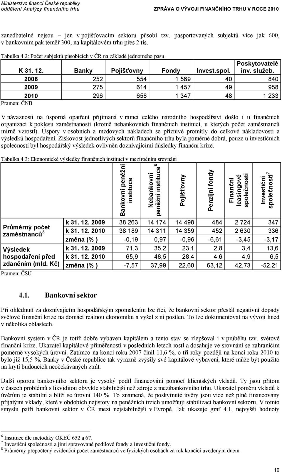 2008 252 554 1 569 40 840 2009 275 614 1 457 49 958 2010 296 658 1 347 48 1 233 Pramen: ČNB V návaznosti na úsporná opatření přijímaná v rámci celého národního hospodářství došlo i u finančních