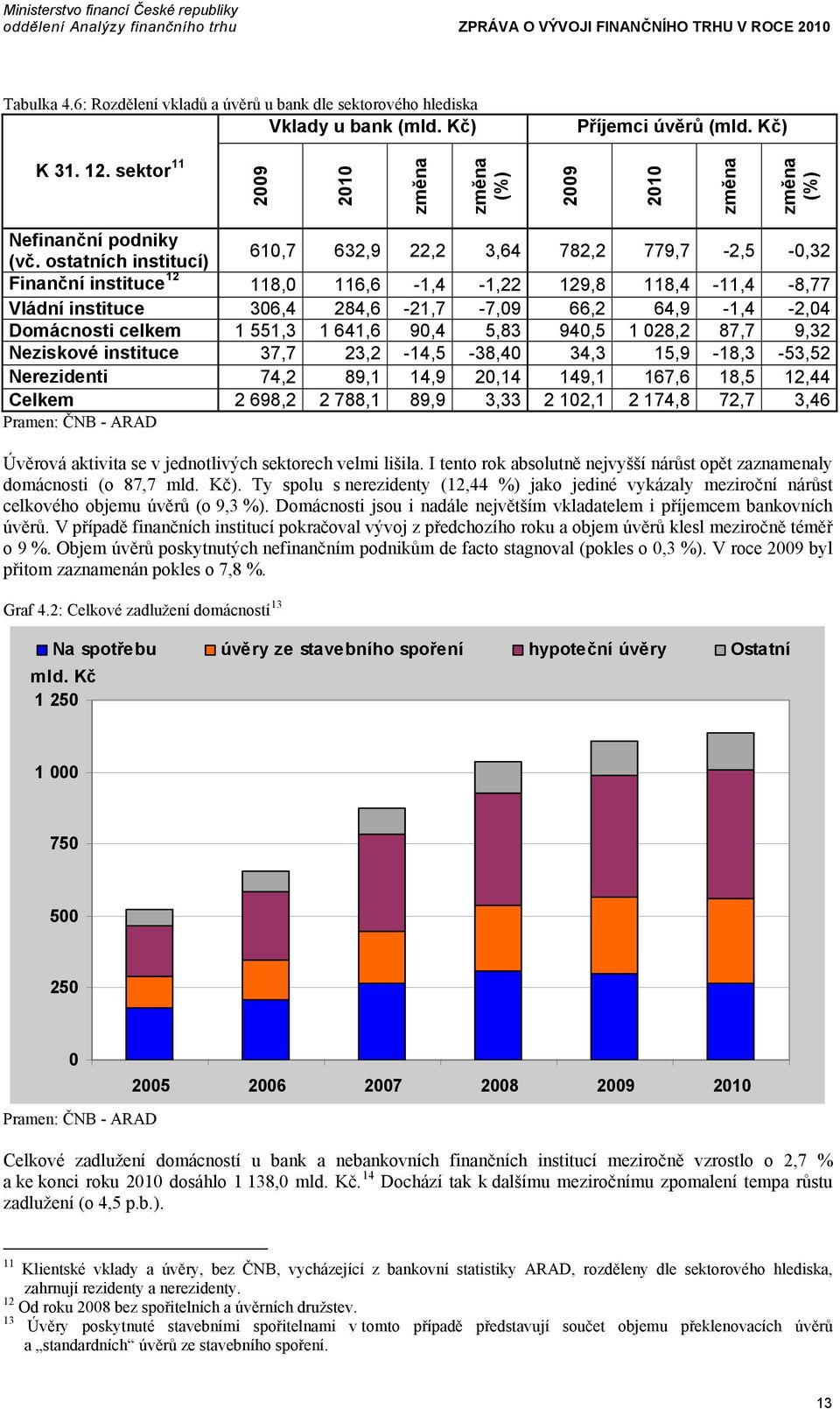 ostatních institucí) 610,7 632,9 22,2 3,64 782,2 779,7-2,5-0,32 Finanční instituce 12 118,0 116,6-1,4-1,22 129,8 118,4-11,4-8,77 Vládní instituce 306,4 284,6-21,7-7,09 66,2 64,9-1,4-2,04 Domácnosti