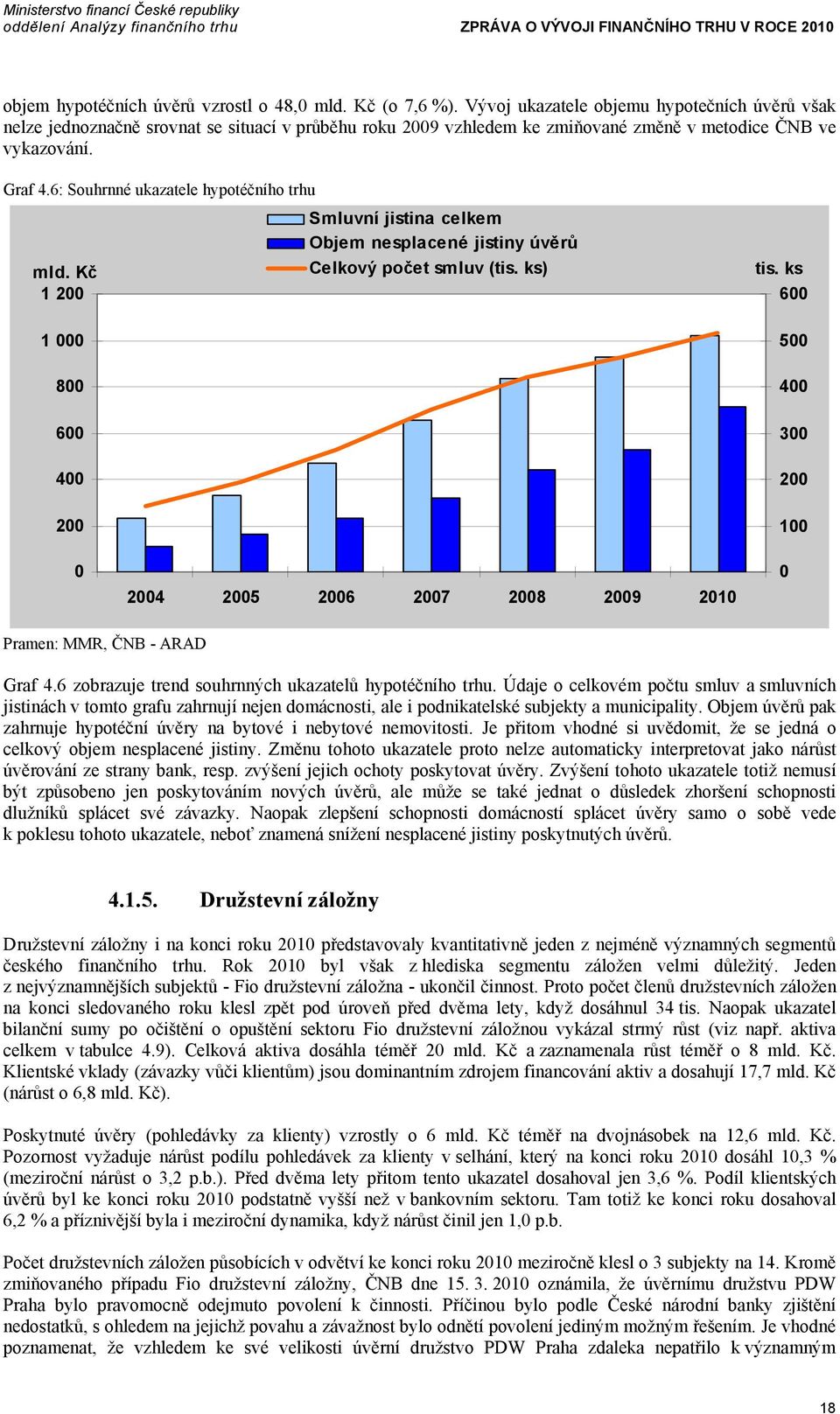 6: Souhrnné ukazatele hypotéčního trhu mld. Kč 1 200 1 000 800 600 400 200 Smluvní jistina celkem Objem nesplacené jistiny úvěrů Celkový počet smluv (tis. ks) tis.