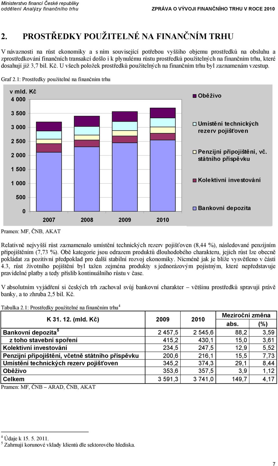 1: Prostředky použitelné na finančním trhu v mld. Kč 4 000 3 500 3 000 2 500 2 000 1 500 1 000 Oběživo Umístění technických rezerv pojišťoven Penzijní připojištění, vč.