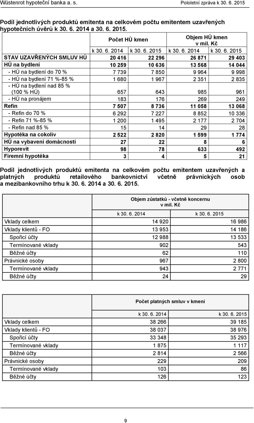 2015. Počet HÚ kmen Objem HÚ kmen v mil. Kč k 30. 6.