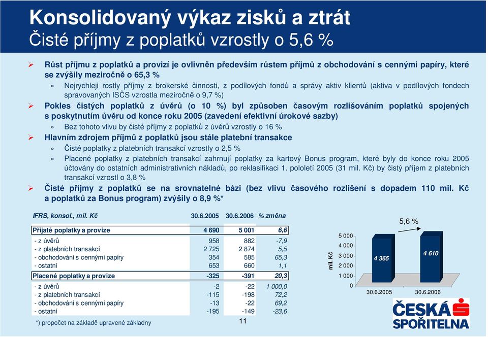 zpsoben asovým rozlišováním poplatk spojených s poskytnutím úvru od konce roku 2005 (zavedení efektivní úrokové sazby)» Bez tohoto vlivu by isté píjmy z poplatk z úvr vzrostly o 16 % Hlavním zdrojem