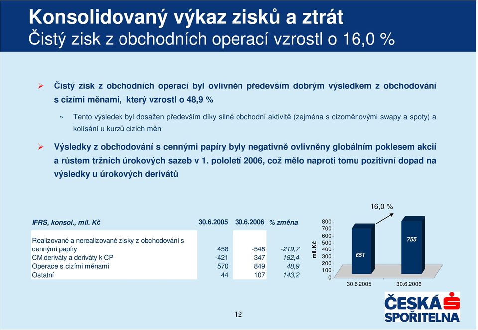 ovlivnny globálním poklesem akcií a rstem tržních úrokových sazeb v 1. pololetí 2006,