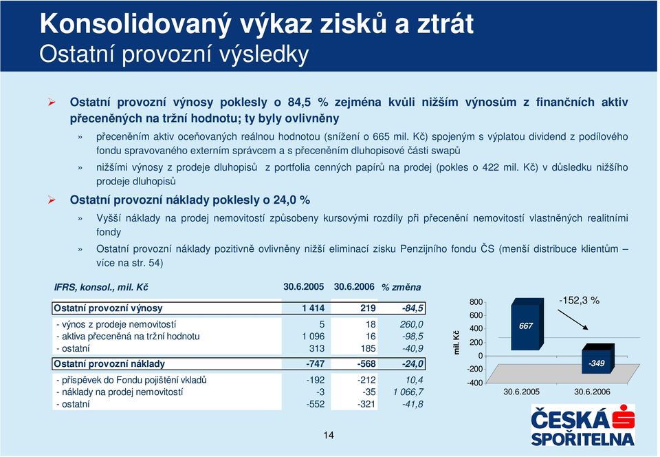 K) spojeným s výplatou dividend z podílového fondu spravovaného externím správcem a s pecenním dluhopisovéásti swap» nižšími výnosy z prodeje dluhopis z portfolia cenných papír na prodej (pokles o