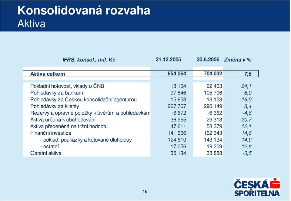 konsolidaní agenturou 15 653 13 153-16,0 Pohledávky za klienty 267 767 290 149 8,4 Rezervy a opravné položky k úvrm a pohledávkám -6 672-6 362-4,6 Aktiva