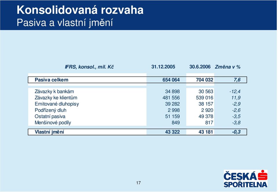 ke klientm 481 556 539 016 11,9 Emitované dluhopisy 39 282 38 157-2,9 Podízený dluh 2 998 2