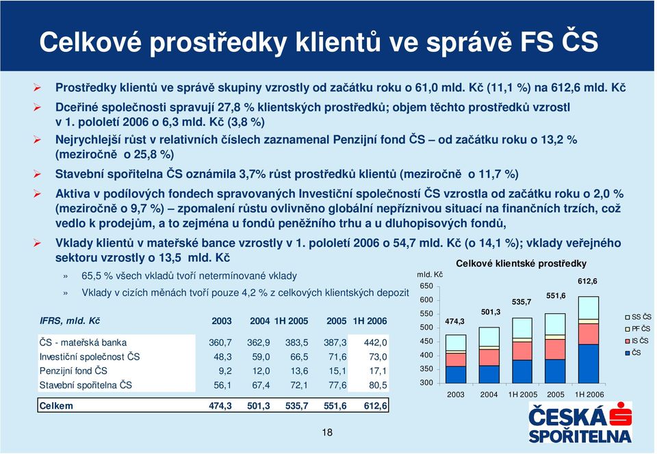 K (3,8 %) Nejrychlejší rst v relativních íslech zaznamenal Penzijní fond S od zaátku roku o 13,2 % (meziron o 25,8 %) Stavební spoitelna S oznámila 3,7% rst prostedk klient (meziron o 11,7 %) Aktiva