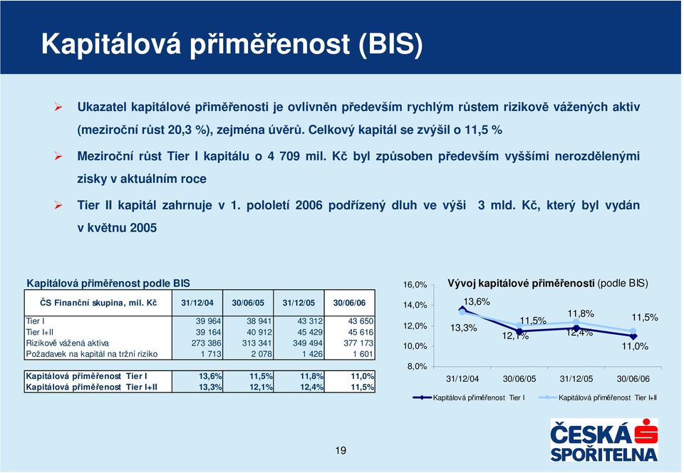 pololetí 2006 podízený dluh ve výši 3 mld. K, který byl vydán v kvtnu 2005 Kapitálová pimenost podle BIS S Finanní skupina, mil.