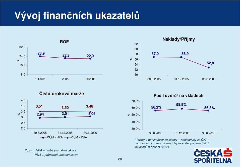 : HPA = hrubá prmrná aktiva PÚA = prmrná úroená aktiva ÚM - PÚA 20 % 70,0% 60,0% 50,0% 40,0% 30,0% Podíl úvr* na vkladech 58,9% 56,2% 56,3% 30.6.2005 31.