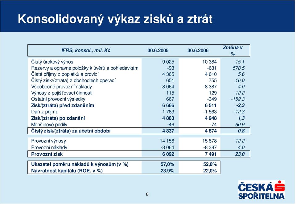 2006 Zmna v % istý úrokový výnos 9 025 10 384 15,1 Rezervy a opravné položky k úvr a pohledávkám -93-631 578,5 isté píjmy z poplatk a provizí 4 365 4 610 5,6 istý zisk/(ztráta) z obchodních operací