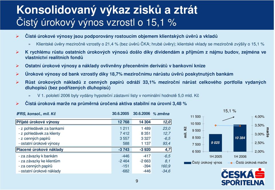 úrokové výnosy a náklady ovlivnny pecenním derivát v bankovní knize Úrokové výnosy od bank vzrostly díky 18,7% mezironímu nárstu úvr poskytnutých bankám Rst úrokových náklad z cenných papír odráží