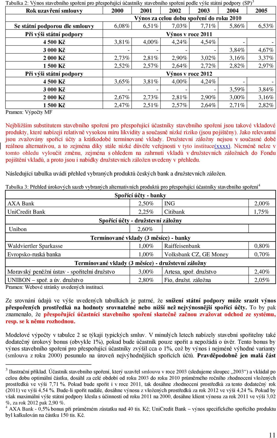 2,81% 2,90% 3,02% 3,16% 3,37% 1 500 Kč 2,52% 2,57% 2,64% 2,72% 2,82% 2,97% Při výši státní podpory Výnos v roce 2012 4 500 Kč 3,65% 3,81% 4,00% 4,24% - - 3 000 Kč - - - - 3,59% 3,84% 2 000 Kč 2,67%