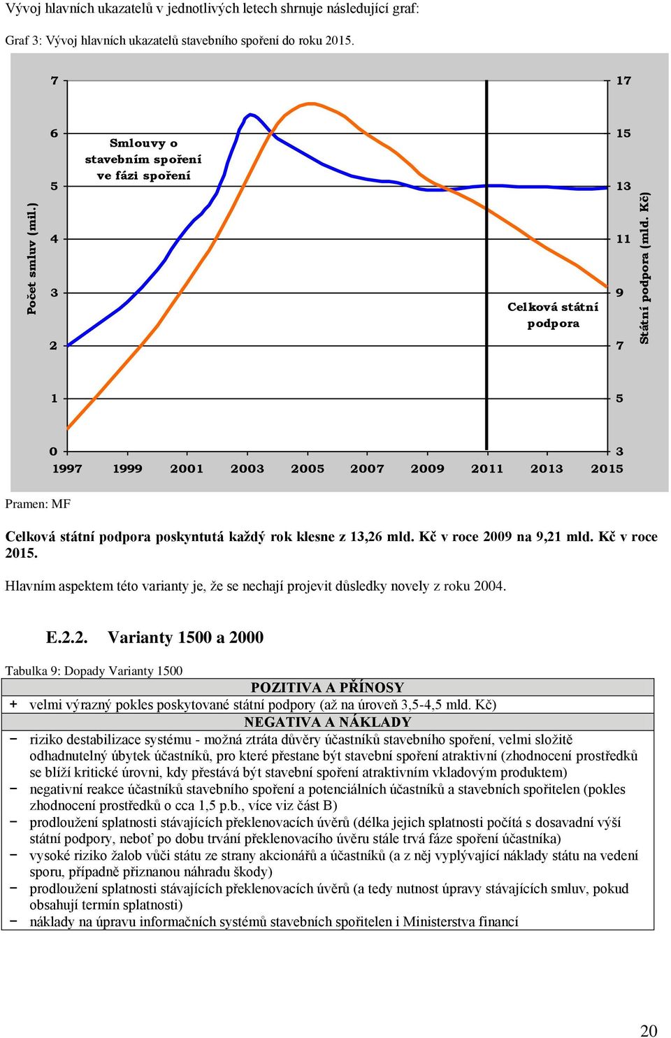 kaţdý rok klesne z 13,26 mld. Kč v roce 2009 na 9,21 mld. Kč v roce 2015. Hlavním aspektem této varianty je, ţe se nechají projevit důsledky novely z roku 2004. E.2.2. Varianty 1500 a 2000 Tabulka 9: Dopady Varianty 1500 POZITIVA A PŘÍNOSY + velmi výrazný pokles poskytované státní podpory (aţ na úroveň 3,5-4,5 mld.