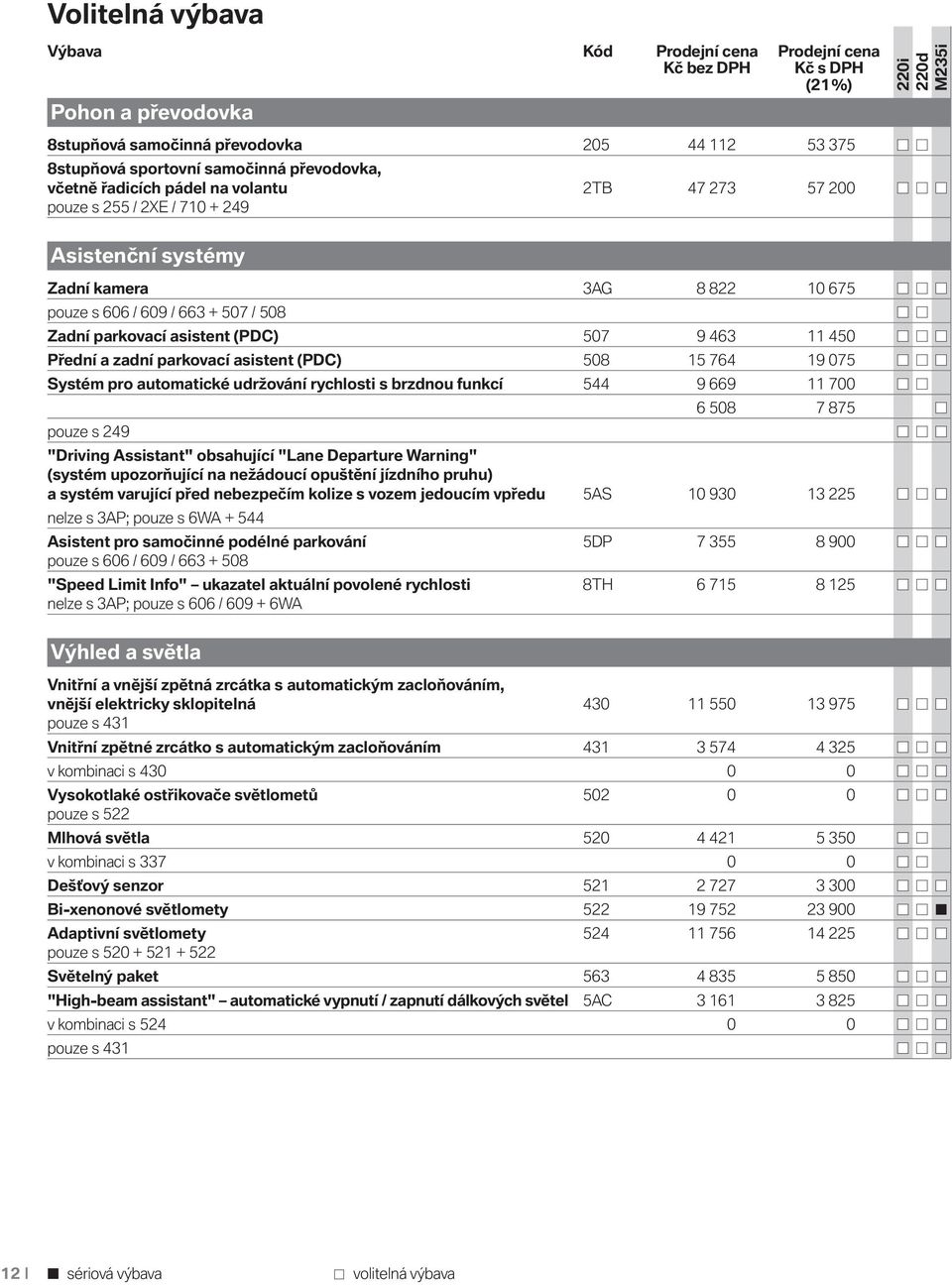 parkovací asistent (PDC) 508 15 764 19 075 Systém pro automatické udržování rychlosti s brzdnou funkcí 544 9 669 11 700 6 508 7 875 pouze s 249 "Driving Assistant" obsahující "Lane Departure Warning"