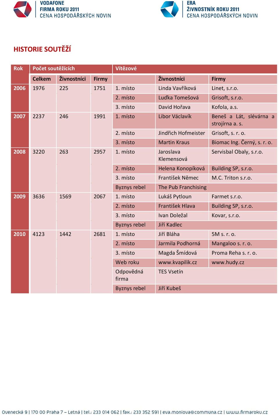 místo Jaroslava Klemensová 3. místo Martin Kraus Biomac Ing. Černý, s. r. o. Servisbal Obaly, s.r.o. 2. místo Helena Konopíková Building SP, s.r.o. 3. místo František Němec M.C. Triton s.r.o. Byznys rebel The Pub Franchising 2009 3636 1569 2067 1.