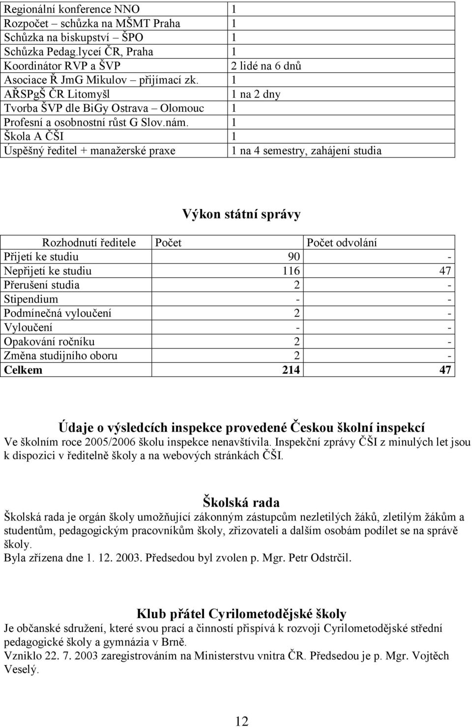 1 1 na 2 dny Škola A ČŠI 1 Úspěšný ředitel + manažerské praxe 1 na 4 semestry, zahájení studia Výkon státní správy Rozhodnutí ředitele Počet Počet odvolání Přijetí ke studiu 90 - Nepřijetí ke studiu