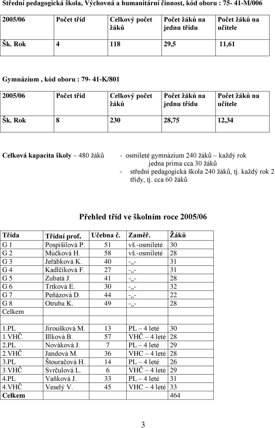 Rok 8 230 28,75 12,34 Celková kapacita školy 480 žáků - osmileté gymnázium 240 žáků každý rok jedna prima cca 30 žáků - střední pedagogická škola 240 žáků, tj. každý rok 2 třídy, tj.