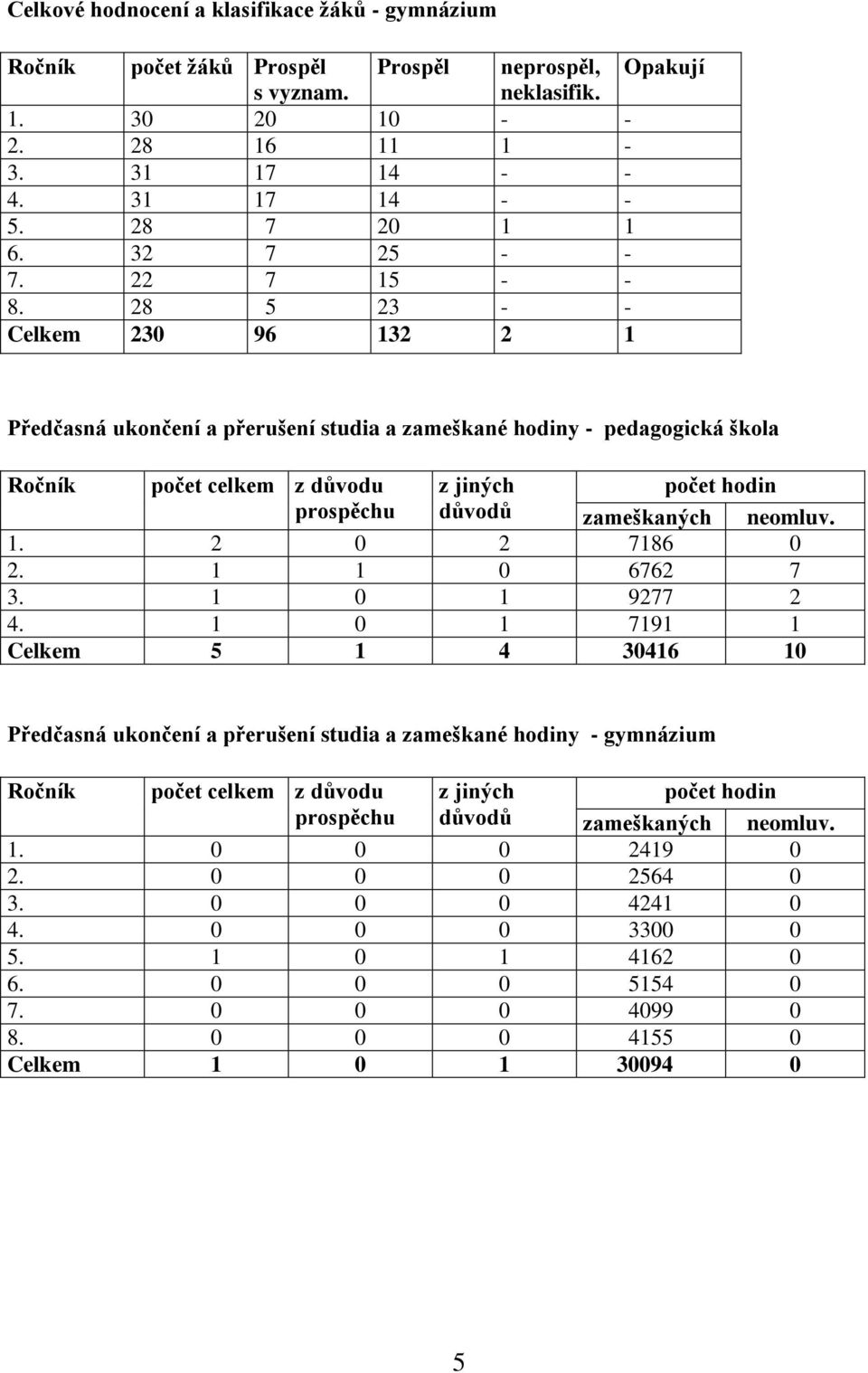 28 5 23 - - Celkem 230 96 132 2 1 Předčasná ukončení a přerušení studia a zameškané hodiny - pedagogická škola Ročník počet celkem z důvodu z jiných počet hodin prospěchu důvodů zameškaných neomluv.