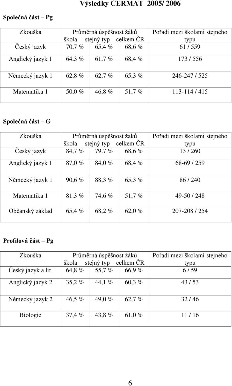 stejného škola stejný typ celkem ČR typu Český jazyk 84,7 % 79.7 % 68,6 % 13 / 260 Anglický jazyk 1 87,0 % 84,0 % 68,4 % 68-69 / 259 Německý jazyk 1 90,6 % 88,3 % 65,3 % 86 / 240 Matematika 1 81.