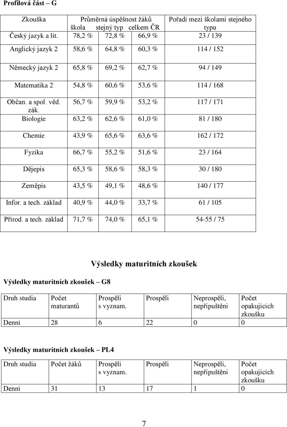 56,7 % 59,9 % 53,2 % 117 / 171 zák.