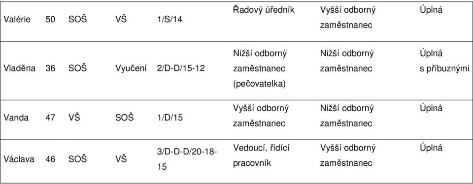 příbuznými (pečovatelka) Vanda 47 VŠ SOŠ 1/D/15 Nižší