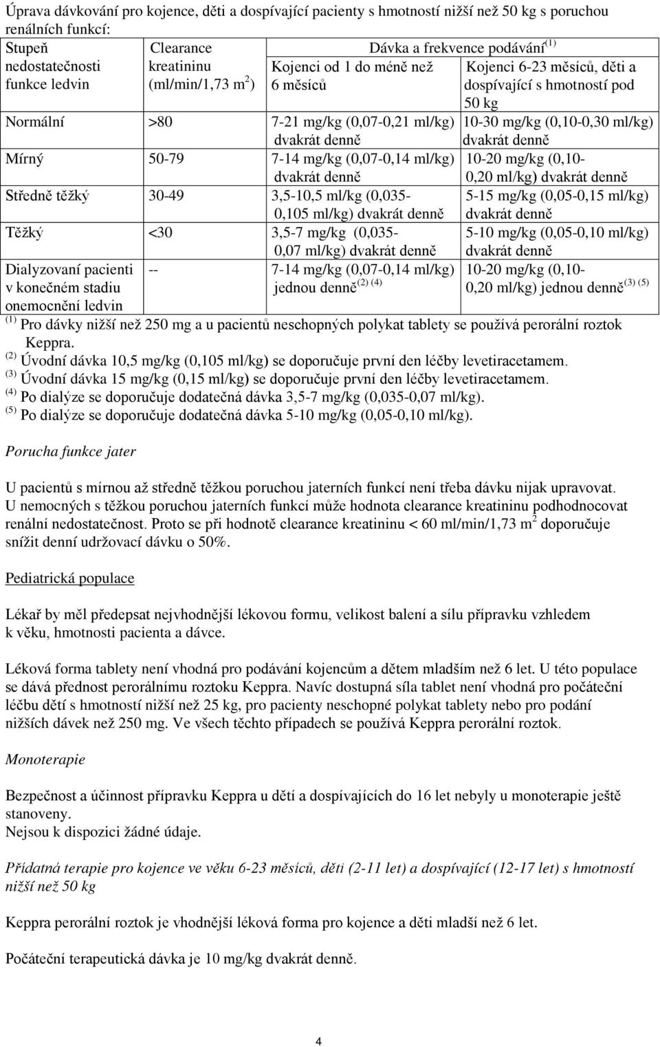 dvakrát denně dvakrát denně Mírný 50-79 7-14 mg/kg (0,07-0,14 ml/kg) 10-20 mg/kg (0,10- dvakrát denně 0,20 ml/kg) dvakrát denně Středně těžký 30-49 3,5-10,5 ml/kg (0,035-5-15 mg/kg (0,05-0,15 ml/kg)