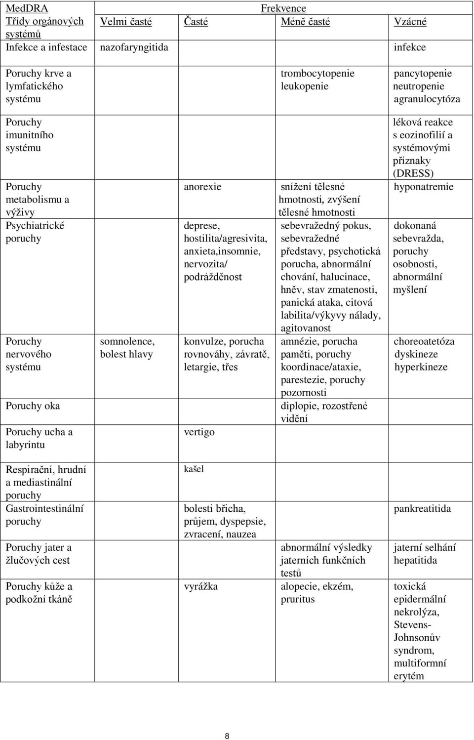 anorexie deprese, hostilita/agresivita, anxieta,insomnie, nervozita/ podrážděnost konvulze, porucha rovnováhy, závratě, letargie, třes vertigo snížení tělesné hmotnosti, zvýšení tělesné hmotnosti