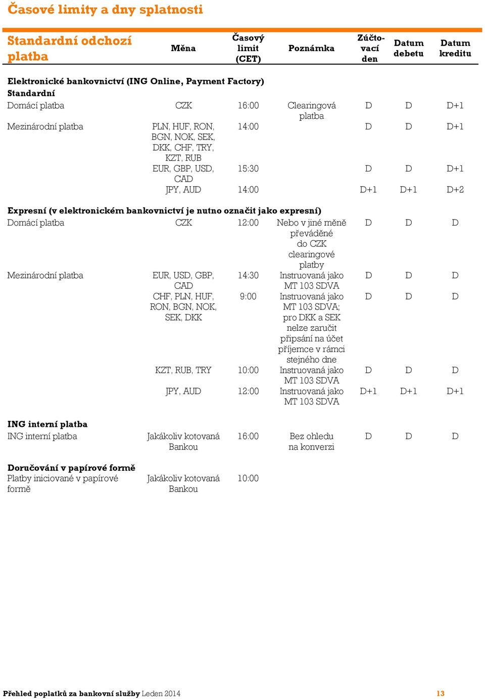 Expresní (v elektronickém bankovnictví je nutno označit jako expresní) Domácí platba CZK 12:00 Nebo v jiné měně převáděné do CZK clearingové platby Mezinárodní platba EUR, USD, GBP, 14:30 Instruovaná