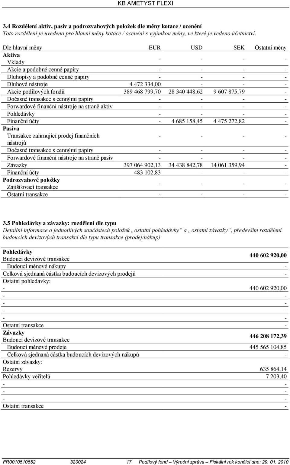 Dle hlavní měny EUR USD SEK Ostatní měny Aktiva Vklady Akcie a podobné cenné papíry Dluhopisy a podobné cenné papíry Dluhové nástroje 4 472 334,00 Akcie podílových fondů 389 468 799,70 28 340 448,62