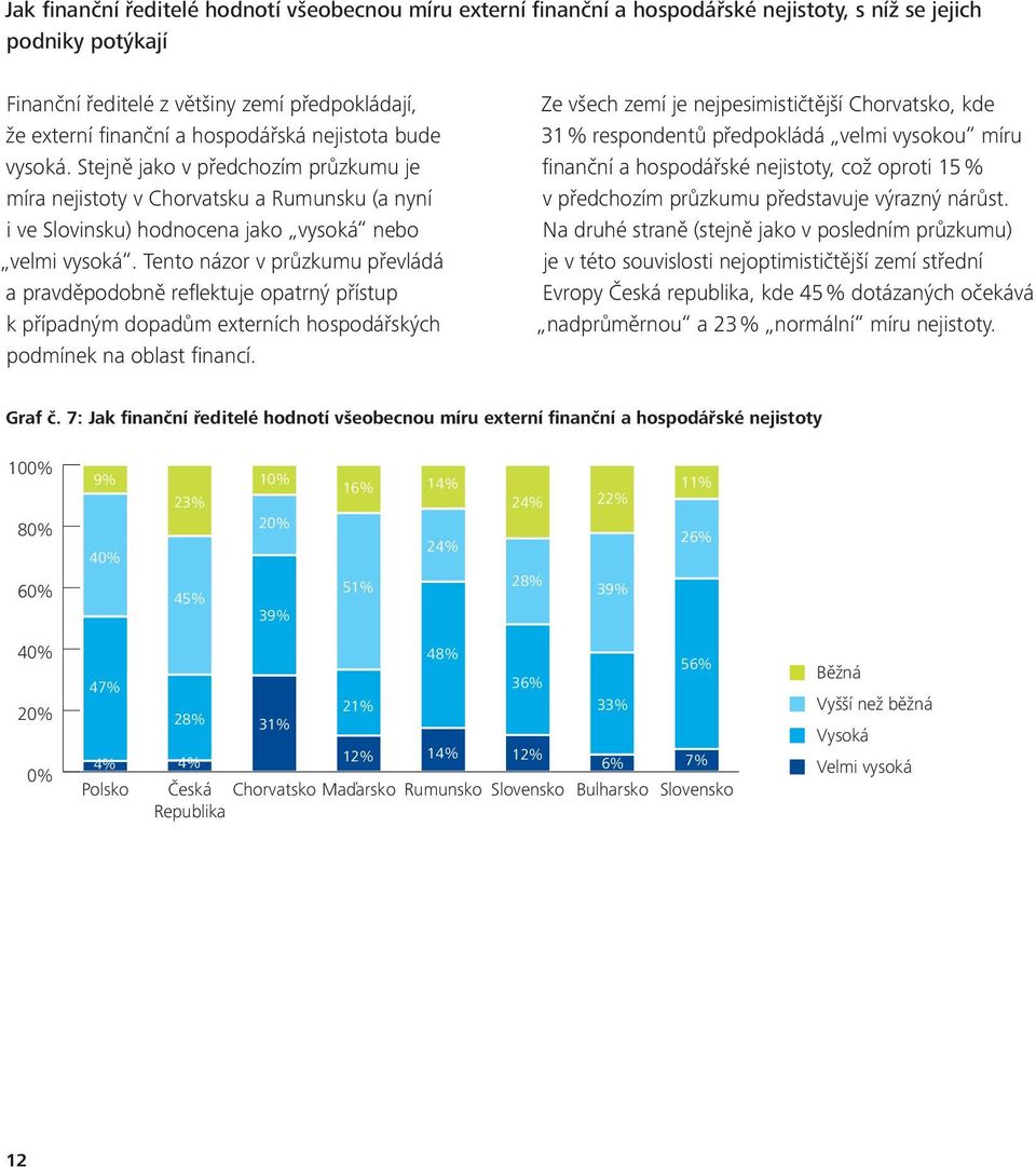 Stejně jako v předchozím průzkumu je finanční a hospodářské nejistoty, což oproti 15 % 6 míra nejistoty v Chorvatsku a Rumunsku (a nyní v předchozím průzkumu představuje výrazný nárůst.