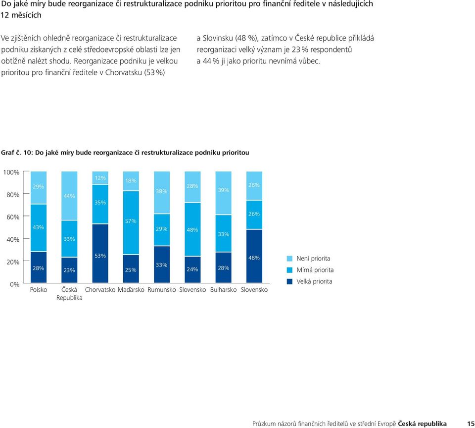 Reorganizace podniku je velkou prioritou 6 pro finanční ředitele v Chorvatsku (53%) a Slovinsku (48 %), zatímco v České republice přikládá reorganizaci velký význam je 23 % respondentů a 44 % ji