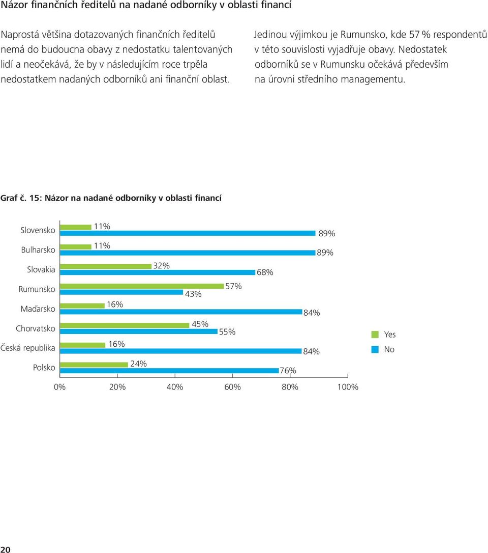 Jedinou výjimkou je Rumunsko, kde 57 % respondentů v této souvislosti vyjadřuje obavy. Nedostatek odborníků se v Rumunsku očekává především na úrovni středního managementu.