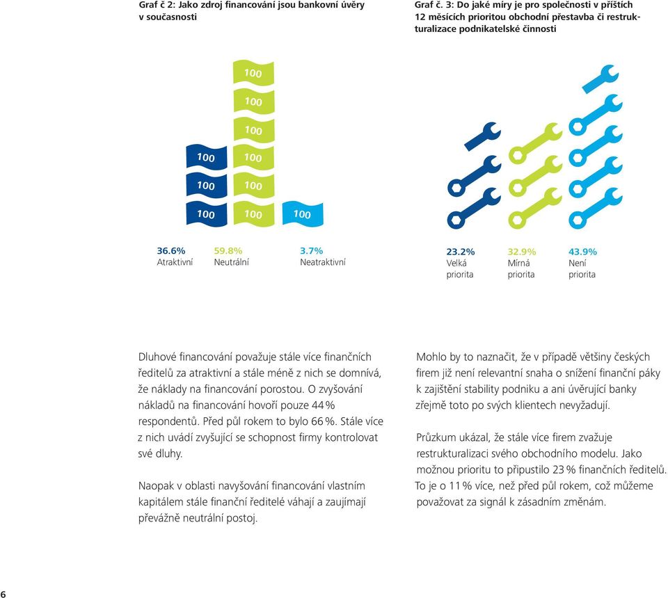 borrowing as a source of funding is Graph 3: Expectation to what extent is business Graf remodeling/restructuring č.