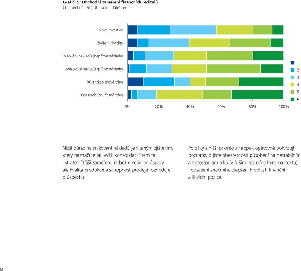 náklady) Růst tržeb (nové trhy) Růst tržeb (současné trhy) 6 8 % 1 2 3 4 5 6 Nižší důraz na snižování nákladů je vítaným zjištěním, který naznačuje jak vyšší konsolidaci